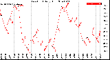 Milwaukee Weather Dew Point<br>Daily High