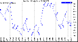 Milwaukee Weather Dew Point<br>Daily Low