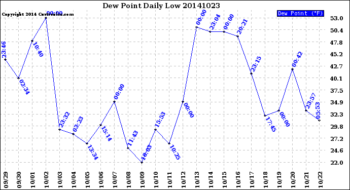 Milwaukee Weather Dew Point<br>Daily Low