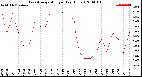 Milwaukee Weather Evapotranspiration<br>per Day (Inches)