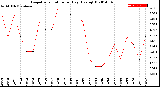 Milwaukee Weather Evapotranspiration<br>per Day (Ozs sq/ft)