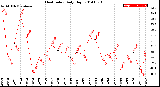 Milwaukee Weather Heat Index<br>Daily High