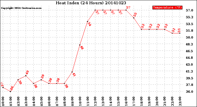 Milwaukee Weather Heat Index<br>(24 Hours)