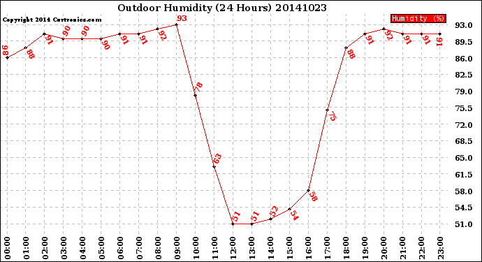 Milwaukee Weather Outdoor Humidity<br>(24 Hours)