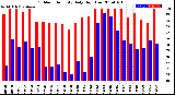 Milwaukee Weather Outdoor Humidity<br>Daily High/Low