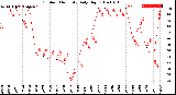 Milwaukee Weather Outdoor Humidity<br>Daily High