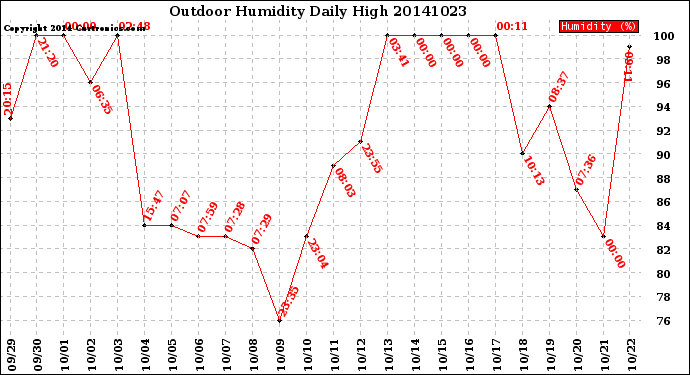 Milwaukee Weather Outdoor Humidity<br>Daily High