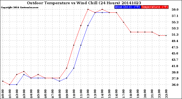 Milwaukee Weather Outdoor Temperature<br>vs Wind Chill<br>(24 Hours)