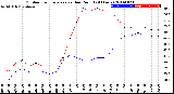 Milwaukee Weather Outdoor Temperature<br>vs Dew Point<br>(24 Hours)