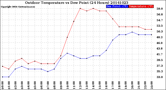 Milwaukee Weather Outdoor Temperature<br>vs Dew Point<br>(24 Hours)