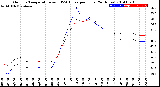 Milwaukee Weather Outdoor Temperature<br>vs THSW Index<br>per Hour<br>(24 Hours)