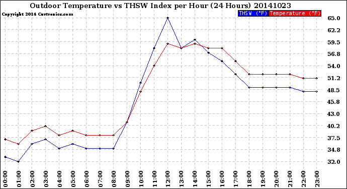 Milwaukee Weather Outdoor Temperature<br>vs THSW Index<br>per Hour<br>(24 Hours)
