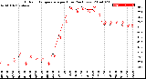 Milwaukee Weather Outdoor Temperature<br>per Hour<br>(24 Hours)