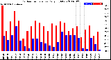 Milwaukee Weather Outdoor Temperature<br>Daily High/Low