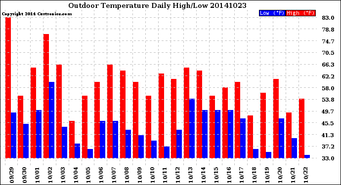 Milwaukee Weather Outdoor Temperature<br>Daily High/Low