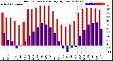 Milwaukee Weather Outdoor Temperature<br>Monthly High/Low