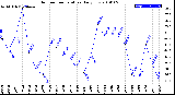 Milwaukee Weather Outdoor Temperature<br>Daily Low