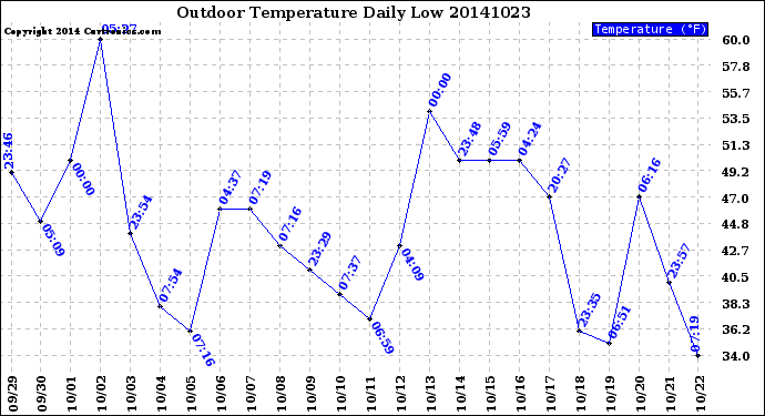 Milwaukee Weather Outdoor Temperature<br>Daily Low