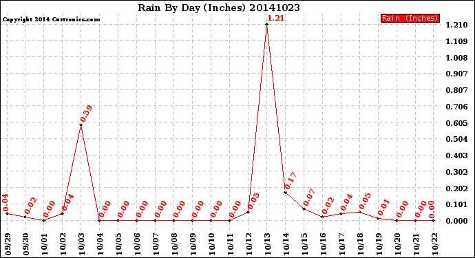 Milwaukee Weather Rain<br>By Day<br>(Inches)