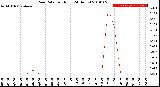 Milwaukee Weather Rain Rate<br>per Hour<br>(24 Hours)