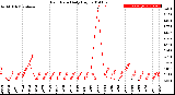 Milwaukee Weather Rain Rate<br>Daily High