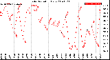 Milwaukee Weather Solar Radiation<br>Daily