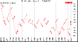 Milwaukee Weather THSW Index<br>Daily High