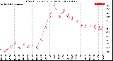 Milwaukee Weather THSW Index<br>per Hour<br>(24 Hours)