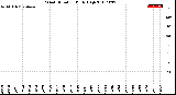 Milwaukee Weather Wind Direction<br>Daily High