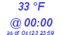 Milwaukee Weather Dewpoint High Low Today