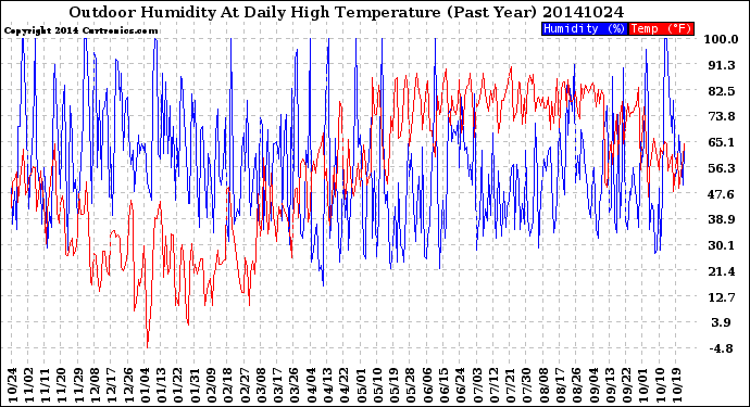 Milwaukee Weather Outdoor Humidity<br>At Daily High<br>Temperature<br>(Past Year)