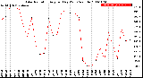 Milwaukee Weather Solar Radiation<br>Avg per Day W/m2/minute