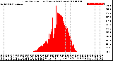 Milwaukee Weather Solar Radiation<br>per Minute<br>(24 Hours)