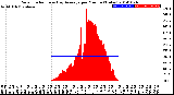 Milwaukee Weather Solar Radiation<br>& Day Average<br>per Minute<br>(Today)