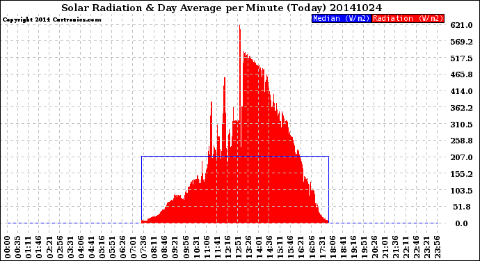 Milwaukee Weather Solar Radiation<br>& Day Average<br>per Minute<br>(Today)
