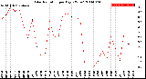 Milwaukee Weather Solar Radiation<br>per Day KW/m2