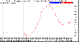 Milwaukee Weather Outdoor Temperature<br>vs Wind Chill<br>per Minute<br>(24 Hours)