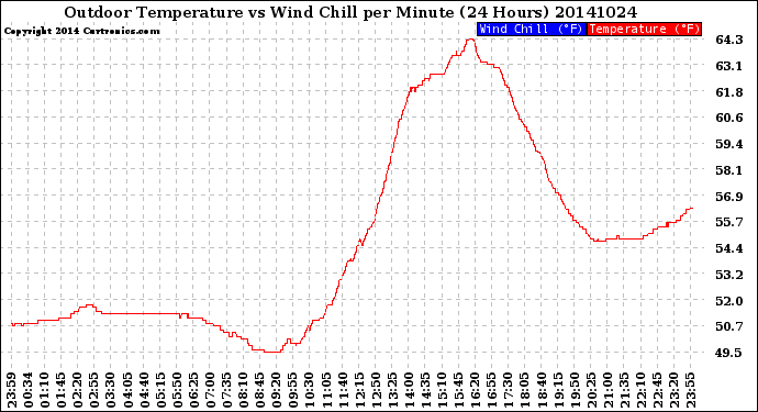 Milwaukee Weather Outdoor Temperature<br>vs Wind Chill<br>per Minute<br>(24 Hours)