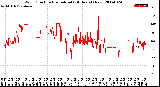 Milwaukee Weather Wind Direction<br>Normalized<br>(24 Hours) (New)