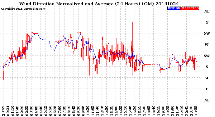 Milwaukee Weather Wind Direction<br>Normalized and Average<br>(24 Hours) (Old)