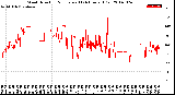 Milwaukee Weather Wind Direction<br>Normalized<br>(24 Hours) (Old)