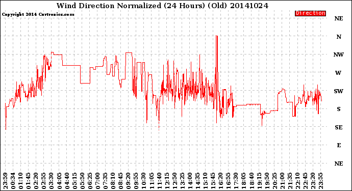 Milwaukee Weather Wind Direction<br>Normalized<br>(24 Hours) (Old)