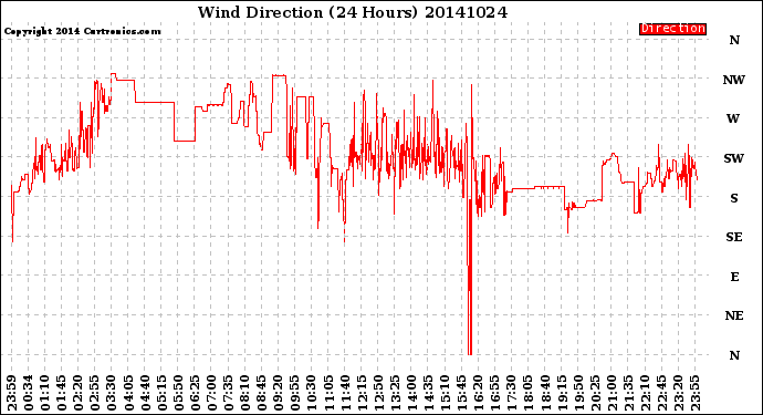 Milwaukee Weather Wind Direction<br>(24 Hours)