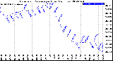 Milwaukee Weather Barometric Pressure<br>per Hour<br>(24 Hours)