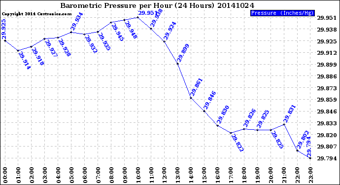 Milwaukee Weather Barometric Pressure<br>per Hour<br>(24 Hours)