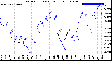 Milwaukee Weather Barometric Pressure<br>Daily High