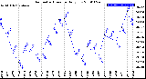 Milwaukee Weather Barometric Pressure<br>Daily Low