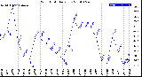 Milwaukee Weather Wind Chill<br>Daily Low