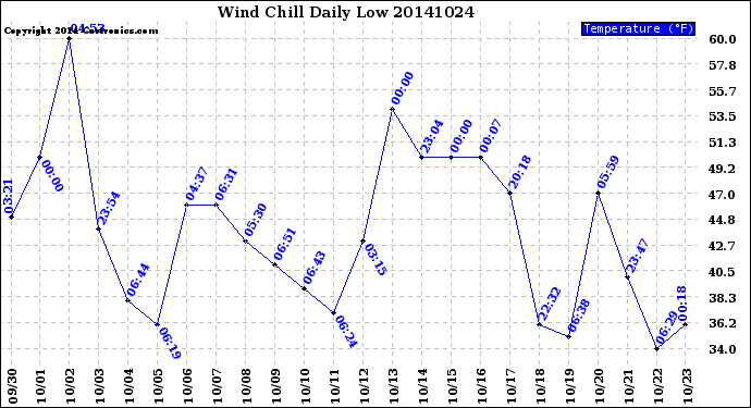Milwaukee Weather Wind Chill<br>Daily Low