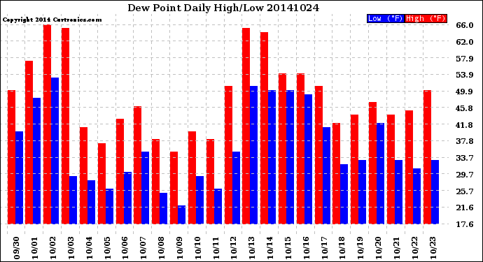 Milwaukee Weather Dew Point<br>Daily High/Low